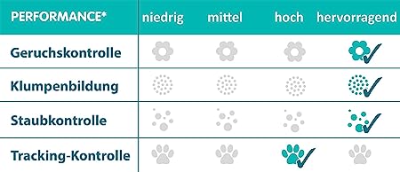 Katzenstreu klumpend. Sani & Clean Oxygen 10l Box (Klumpend)